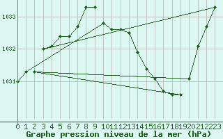 Courbe de la pression atmosphrique pour Buzenol (Be)