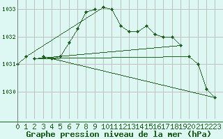 Courbe de la pression atmosphrique pour Hoogeveen Aws