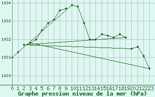 Courbe de la pression atmosphrique pour Humain (Be)