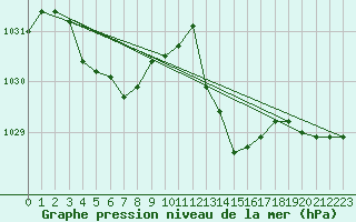 Courbe de la pression atmosphrique pour Bannay (18)