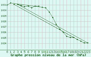 Courbe de la pression atmosphrique pour Dijon / Longvic (21)