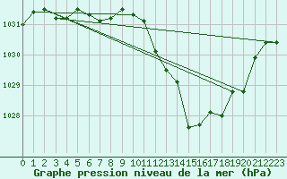 Courbe de la pression atmosphrique pour Sallanches (74)