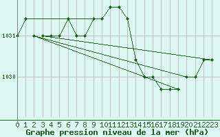 Courbe de la pression atmosphrique pour Nostang (56)