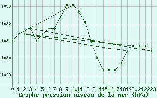 Courbe de la pression atmosphrique pour Agde (34)