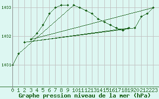 Courbe de la pression atmosphrique pour Vilsandi