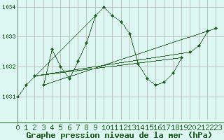 Courbe de la pression atmosphrique pour Brive-Laroche (19)