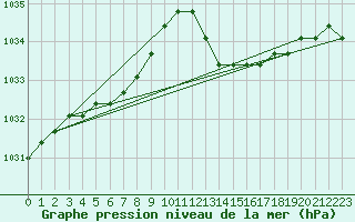 Courbe de la pression atmosphrique pour Verngues - Hameau de Cazan (13)