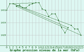 Courbe de la pression atmosphrique pour Schauenburg-Elgershausen