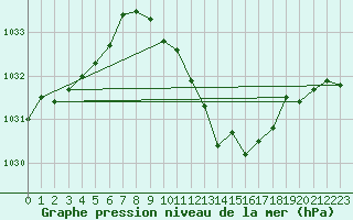 Courbe de la pression atmosphrique pour Offenbach Wetterpar