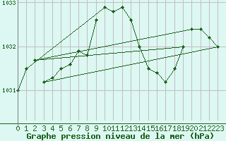 Courbe de la pression atmosphrique pour Saint-Brieuc (22)