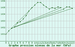 Courbe de la pression atmosphrique pour Valentia Observatory