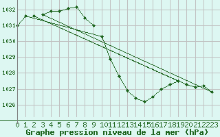 Courbe de la pression atmosphrique pour Aigen Im Ennstal