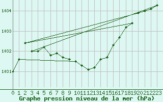 Courbe de la pression atmosphrique pour Usti Nad Labem