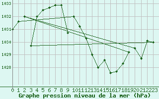 Courbe de la pression atmosphrique pour Madrid / Retiro (Esp)