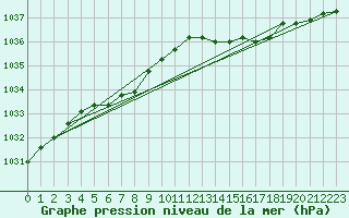 Courbe de la pression atmosphrique pour Haegen (67)