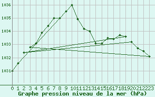 Courbe de la pression atmosphrique pour Neuhutten-Spessart