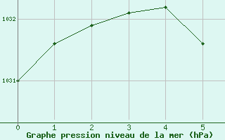 Courbe de la pression atmosphrique pour San Juan Aerodrome