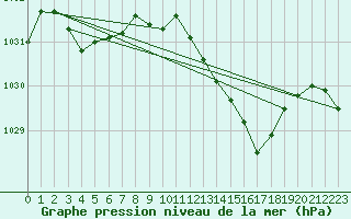 Courbe de la pression atmosphrique pour Malbosc (07)