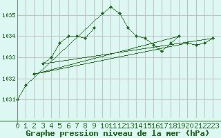 Courbe de la pression atmosphrique pour Saint-Mdard-d