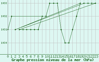 Courbe de la pression atmosphrique pour Sarzeau (56)