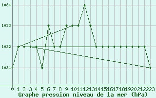 Courbe de la pression atmosphrique pour Ruffiac (47)