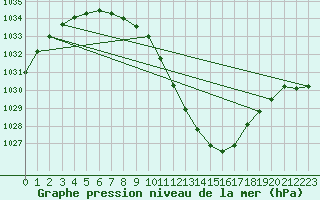 Courbe de la pression atmosphrique pour Stabio