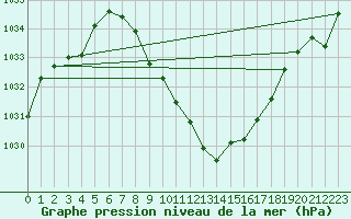 Courbe de la pression atmosphrique pour Vaduz