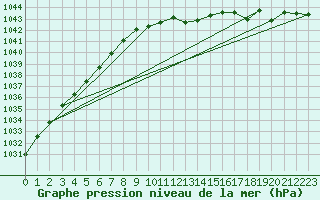 Courbe de la pression atmosphrique pour Anholt