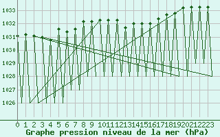 Courbe de la pression atmosphrique pour Laupheim