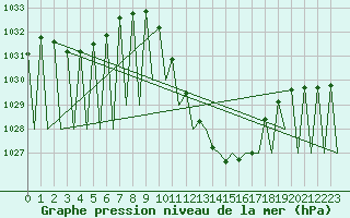 Courbe de la pression atmosphrique pour Granada / Aeropuerto