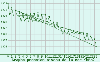 Courbe de la pression atmosphrique pour Logrono (Esp)