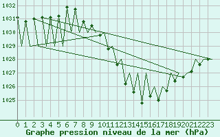 Courbe de la pression atmosphrique pour Pamplona (Esp)