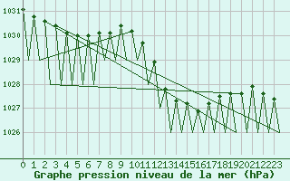 Courbe de la pression atmosphrique pour Wien / Schwechat-Flughafen