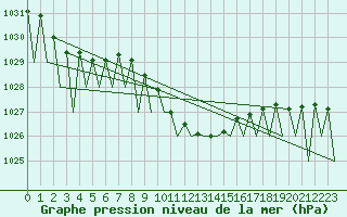 Courbe de la pression atmosphrique pour Maribor / Slivnica