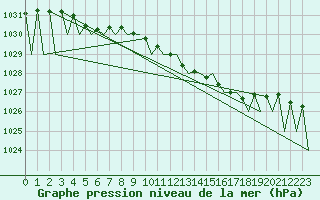 Courbe de la pression atmosphrique pour Kuusamo