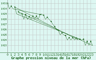 Courbe de la pression atmosphrique pour Menorca / Mahon