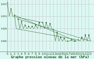 Courbe de la pression atmosphrique pour Aalborg