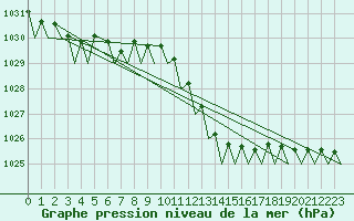 Courbe de la pression atmosphrique pour San Sebastian (Esp)