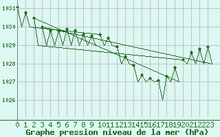 Courbe de la pression atmosphrique pour Muenster / Osnabrueck