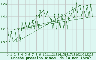 Courbe de la pression atmosphrique pour Platform L9-ff-1 Sea