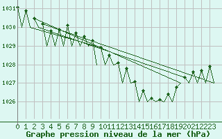 Courbe de la pression atmosphrique pour Wunstorf