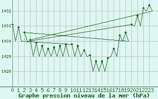 Courbe de la pression atmosphrique pour Euro Platform