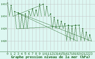 Courbe de la pression atmosphrique pour Culdrose