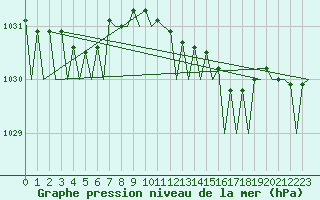 Courbe de la pression atmosphrique pour Aberdeen (UK)
