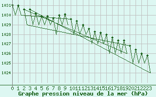 Courbe de la pression atmosphrique pour Goteborg / Landvetter