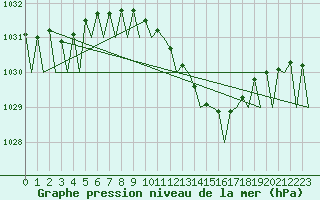 Courbe de la pression atmosphrique pour Bonn (All)