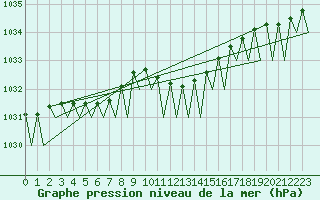 Courbe de la pression atmosphrique pour Deelen