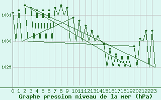 Courbe de la pression atmosphrique pour Cork Airport