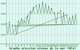 Courbe de la pression atmosphrique pour Platform F16-a Sea