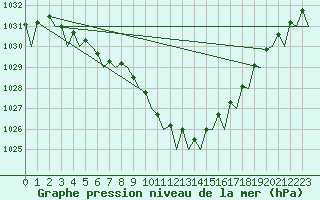 Courbe de la pression atmosphrique pour Platform P11-b Sea